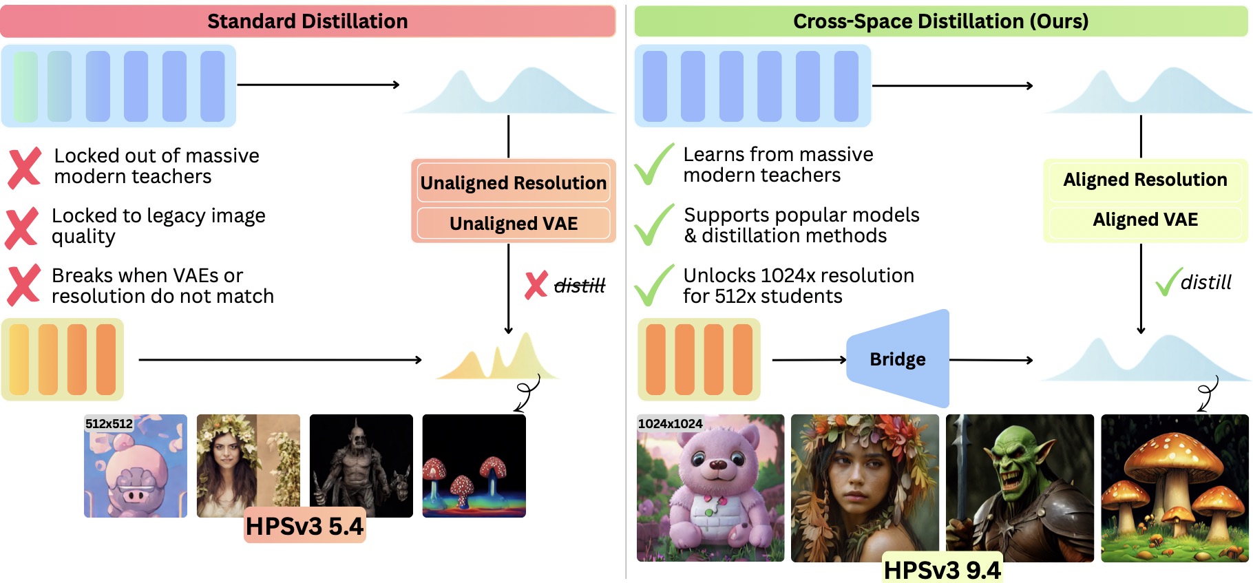 Cross-Space Distillation Preview